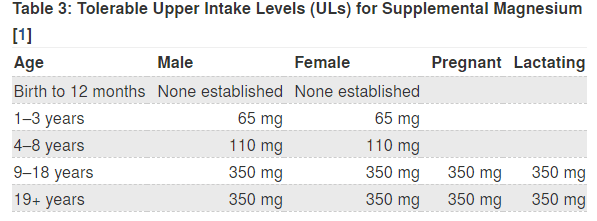 tolerable upper intake levels for supplemental magnesium