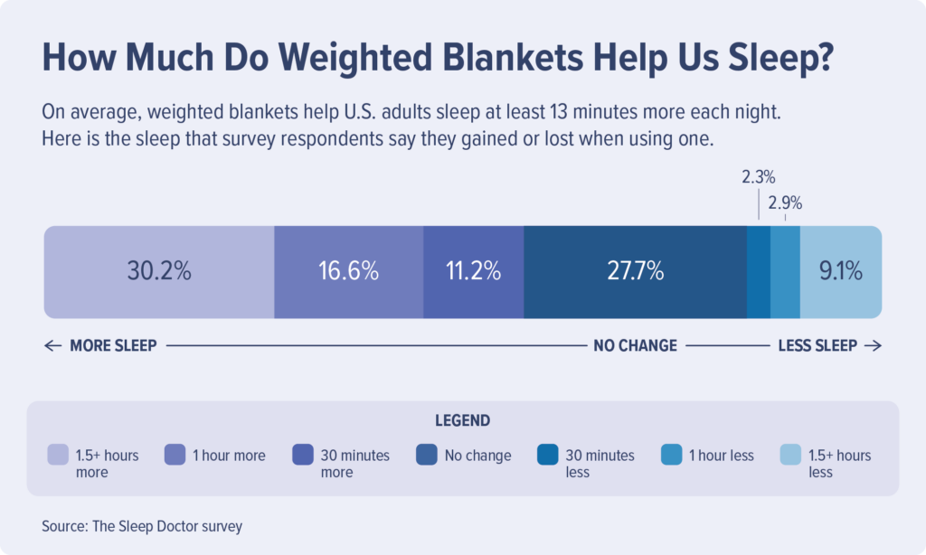 How Much Do Weighted Blankets Help Us Sleep?